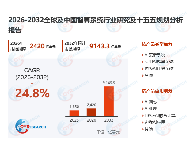 智算系统市场调查报告：2026-2032期间年复合增长率（CAGR）为24.8%
