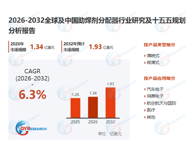 助焊剂分配器市场调查报告：2026-2032期间年复合增长率（CAGR）为6.3%