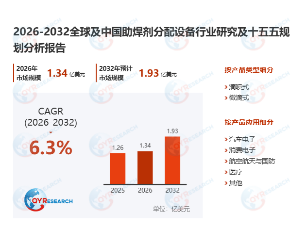 助焊剂分配设备市场调查报告：预计2032年市场规模将达到1.93亿美元