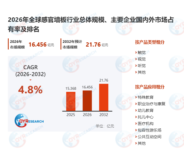 感官墙板产业全景深度解析：从供需格局到市场机遇2026-2032年趋势发展报告